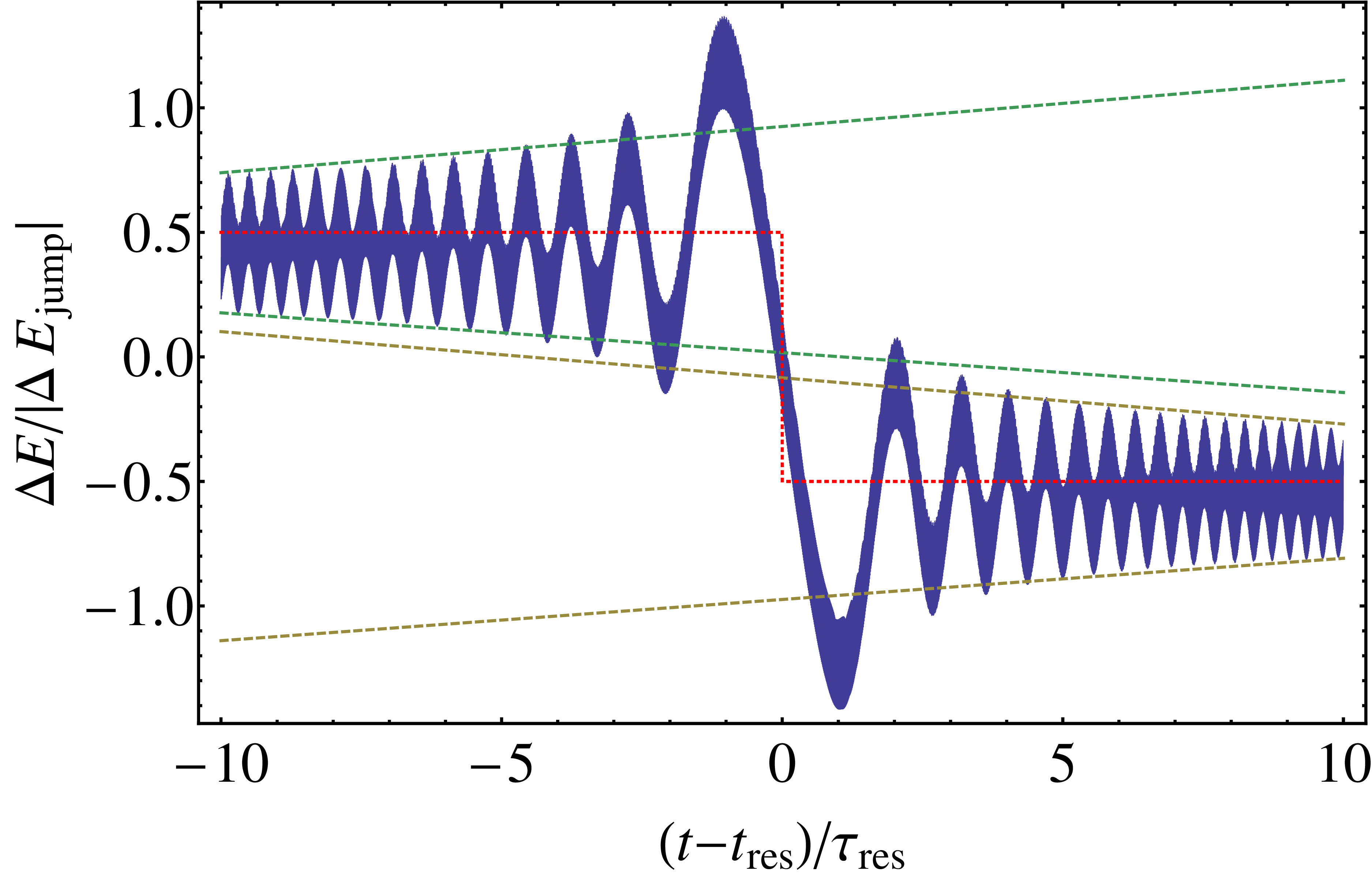 Jump in orbital energy across transient resonance