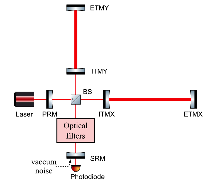 Michelson interferometer