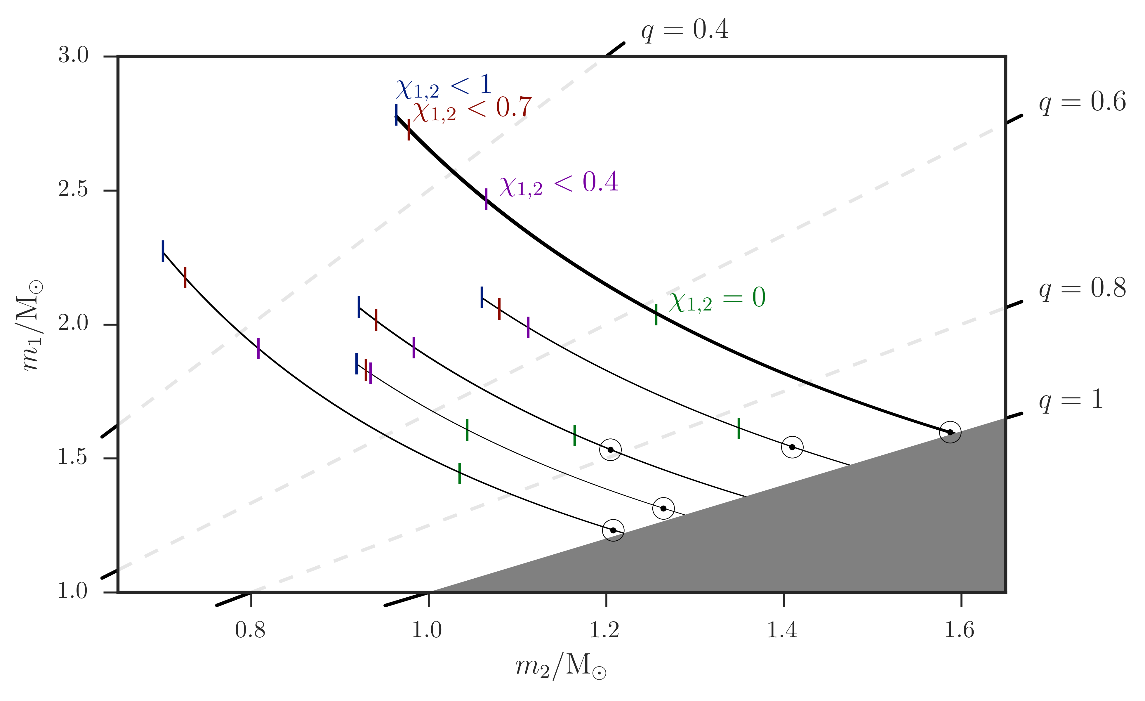 Uncertainty is mass measurements with different spin cut-offs