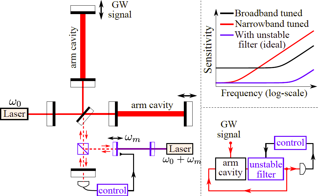 Technical detials of Micelson-interferometer configurations